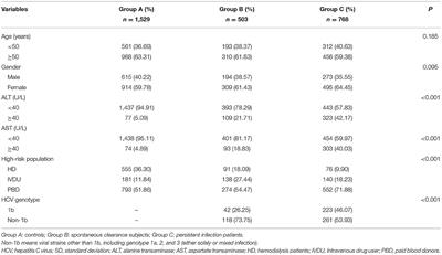 Genetic Mutations in TNFSF11 Were Associated With the Chronicity of Hepatitis C Among Chinese Han Population